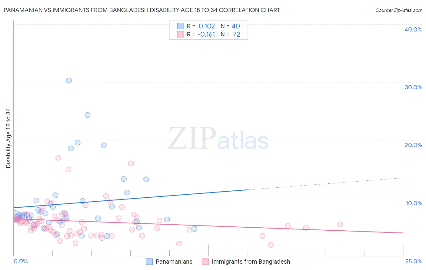 Panamanian vs Immigrants from Bangladesh Disability Age 18 to 34