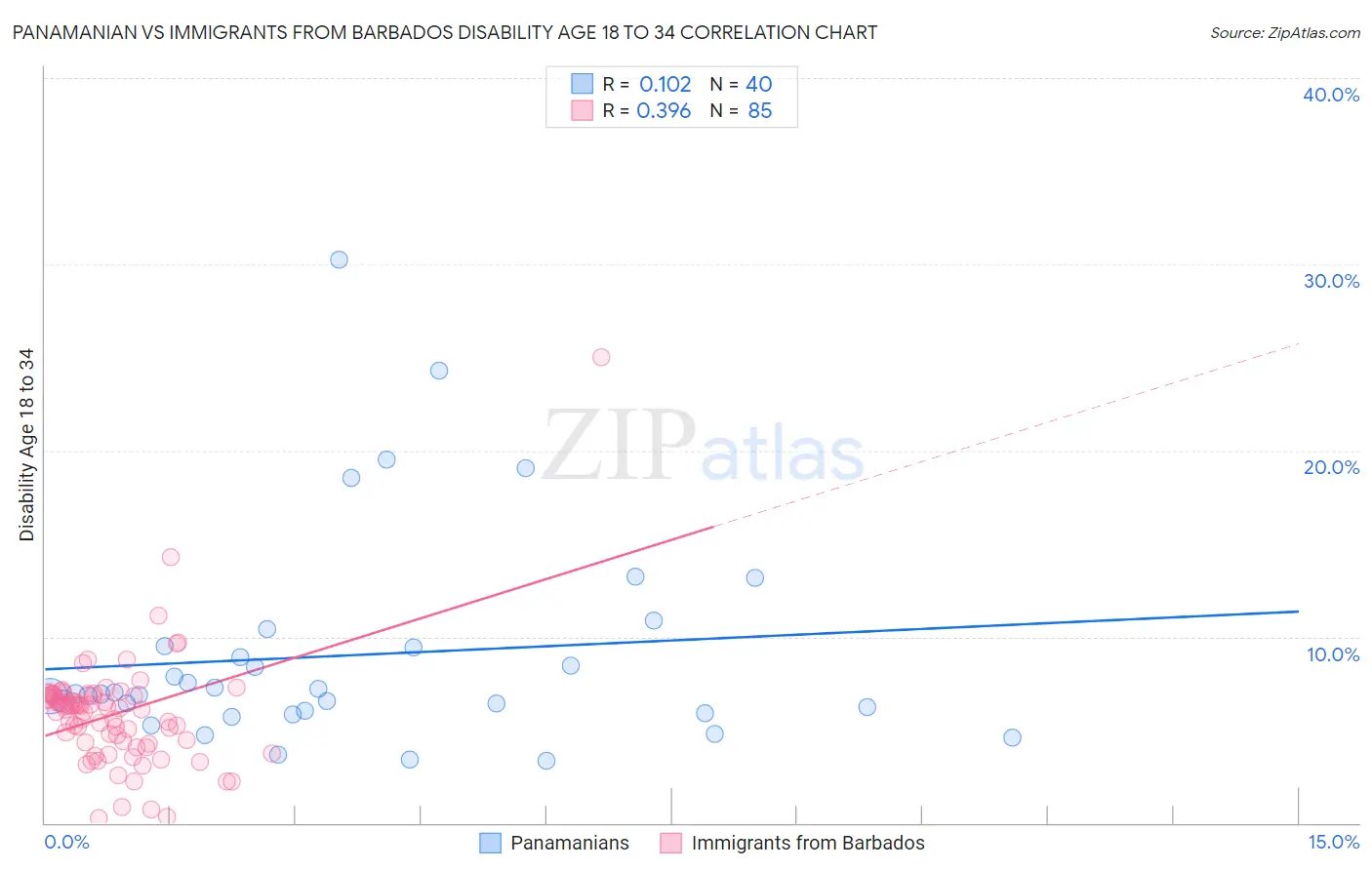 Panamanian vs Immigrants from Barbados Disability Age 18 to 34