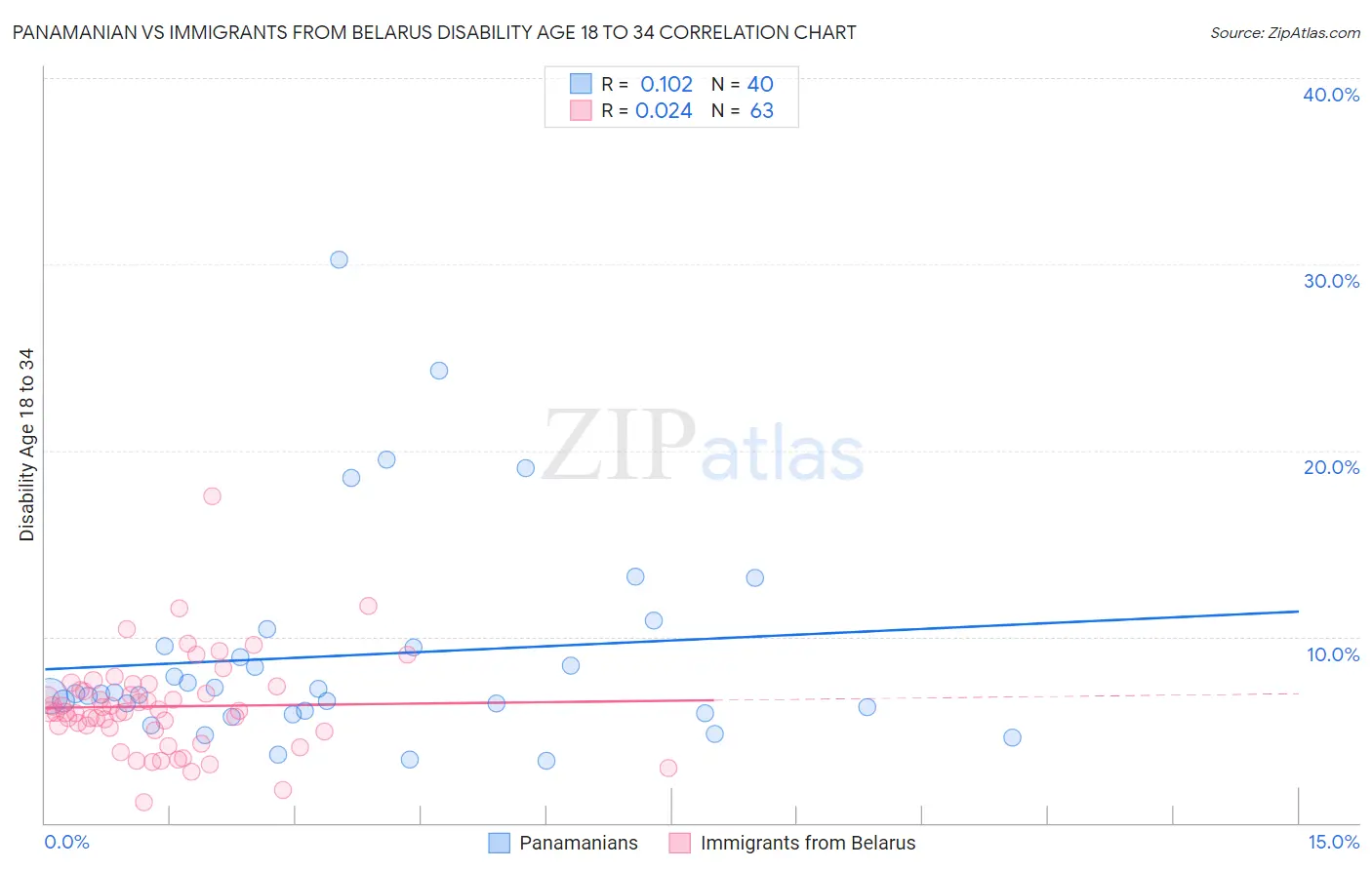 Panamanian vs Immigrants from Belarus Disability Age 18 to 34
