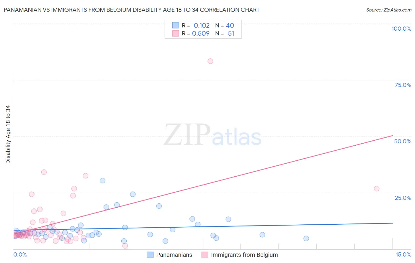 Panamanian vs Immigrants from Belgium Disability Age 18 to 34