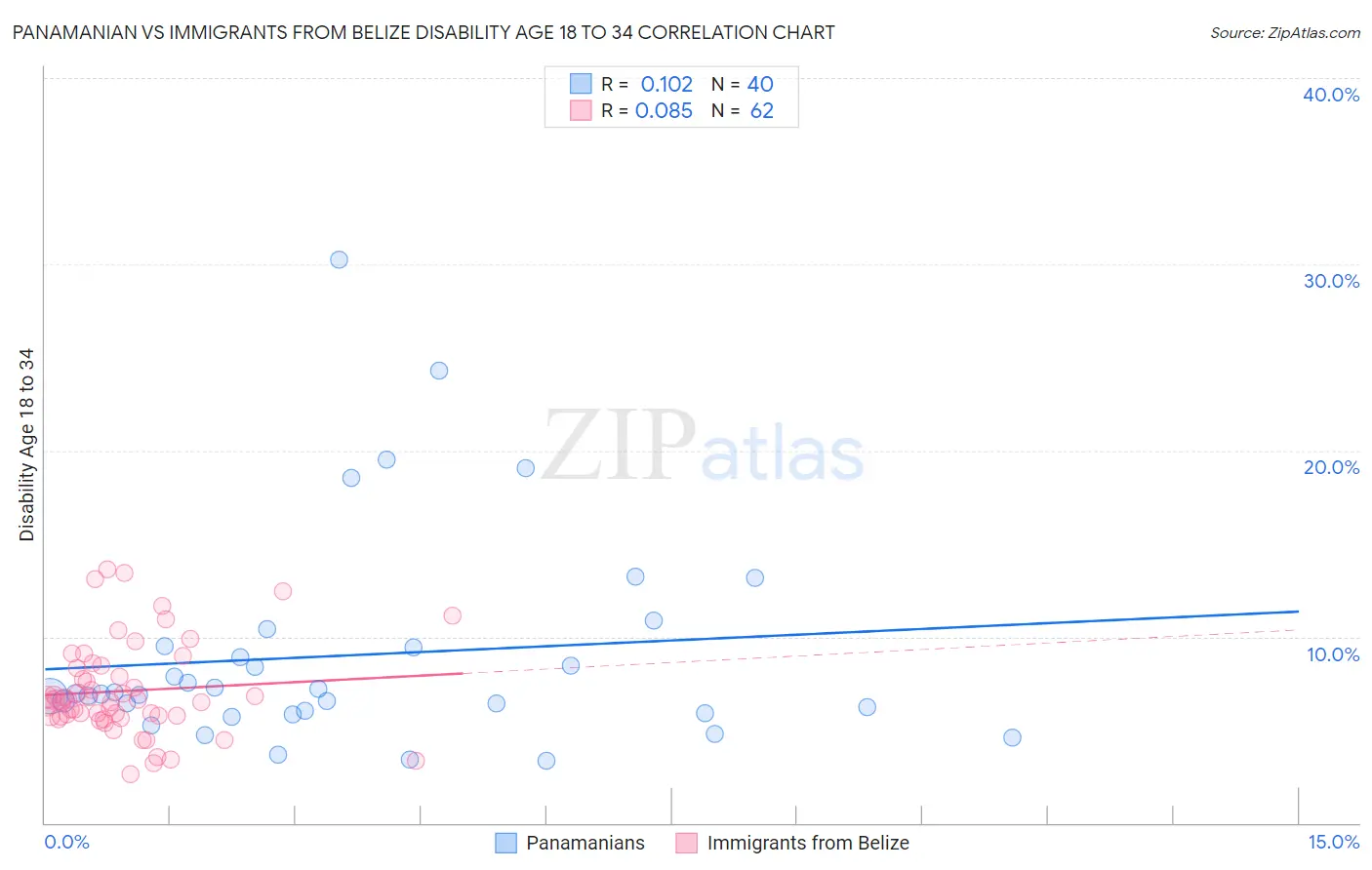 Panamanian vs Immigrants from Belize Disability Age 18 to 34