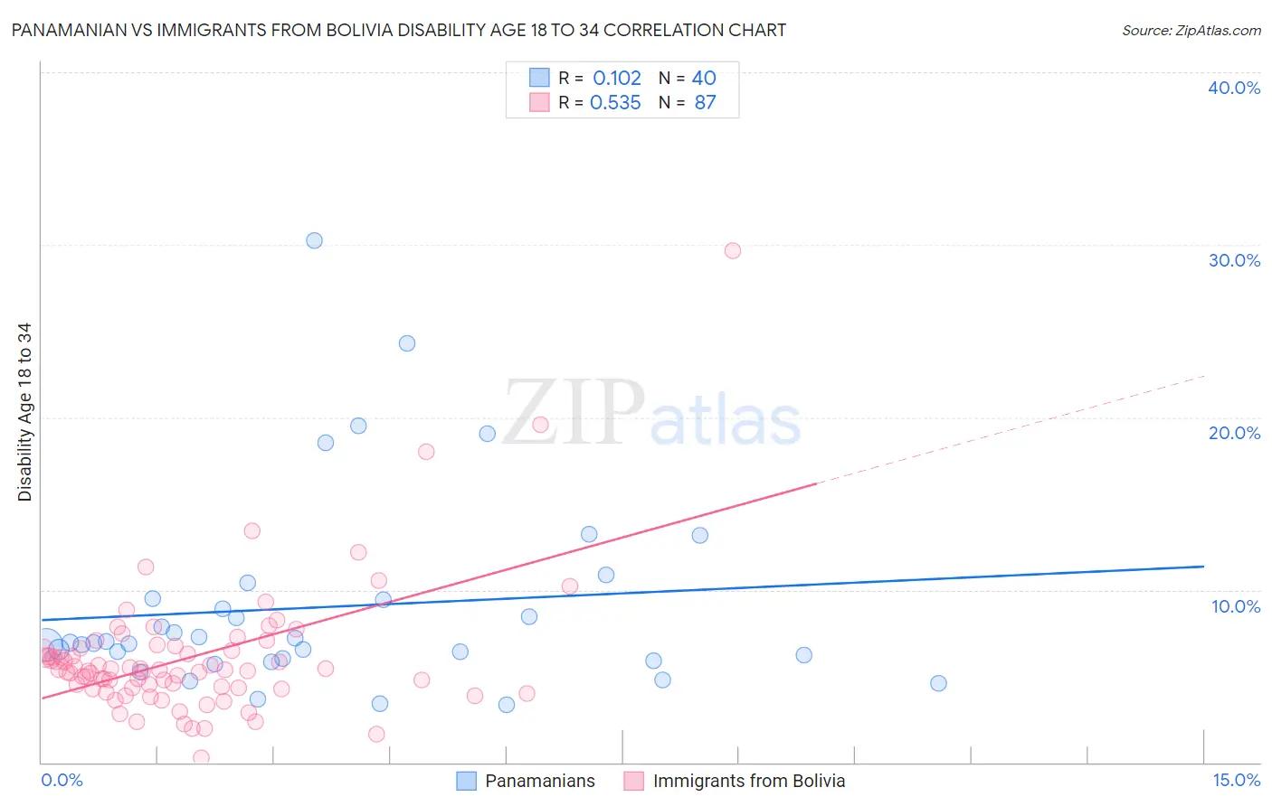 Panamanian vs Immigrants from Bolivia Disability Age 18 to 34