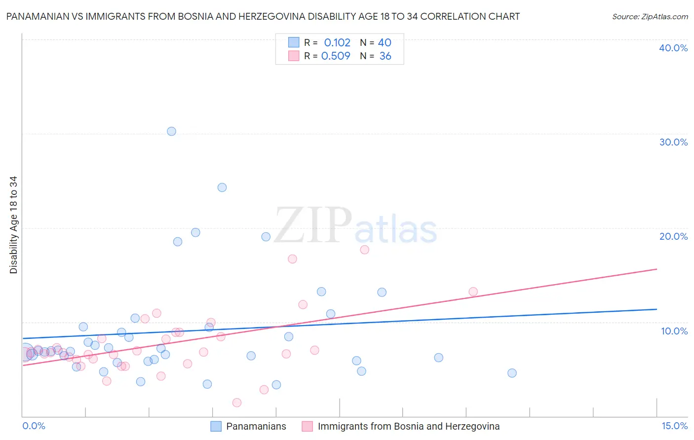 Panamanian vs Immigrants from Bosnia and Herzegovina Disability Age 18 to 34