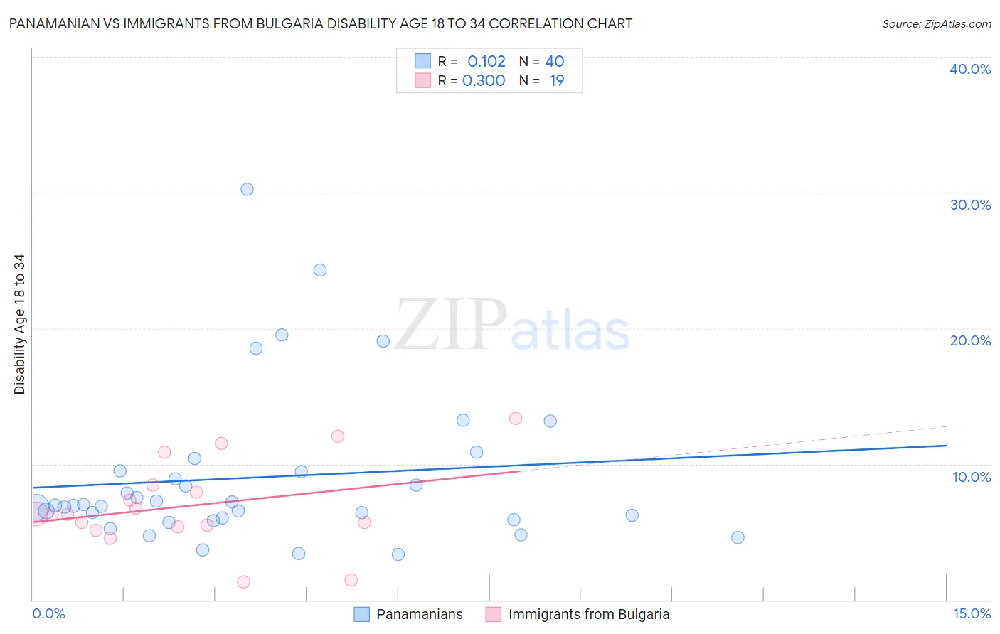 Panamanian vs Immigrants from Bulgaria Disability Age 18 to 34