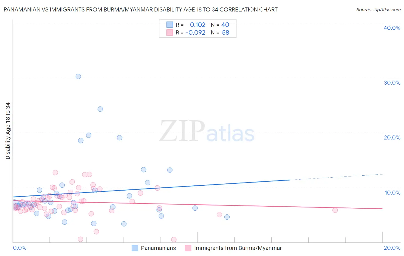 Panamanian vs Immigrants from Burma/Myanmar Disability Age 18 to 34