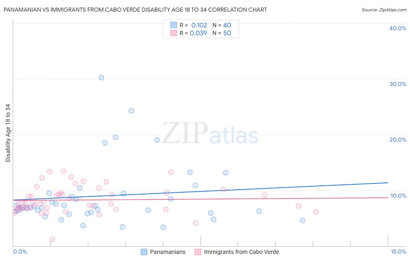 Panamanian vs Immigrants from Cabo Verde Disability Age 18 to 34