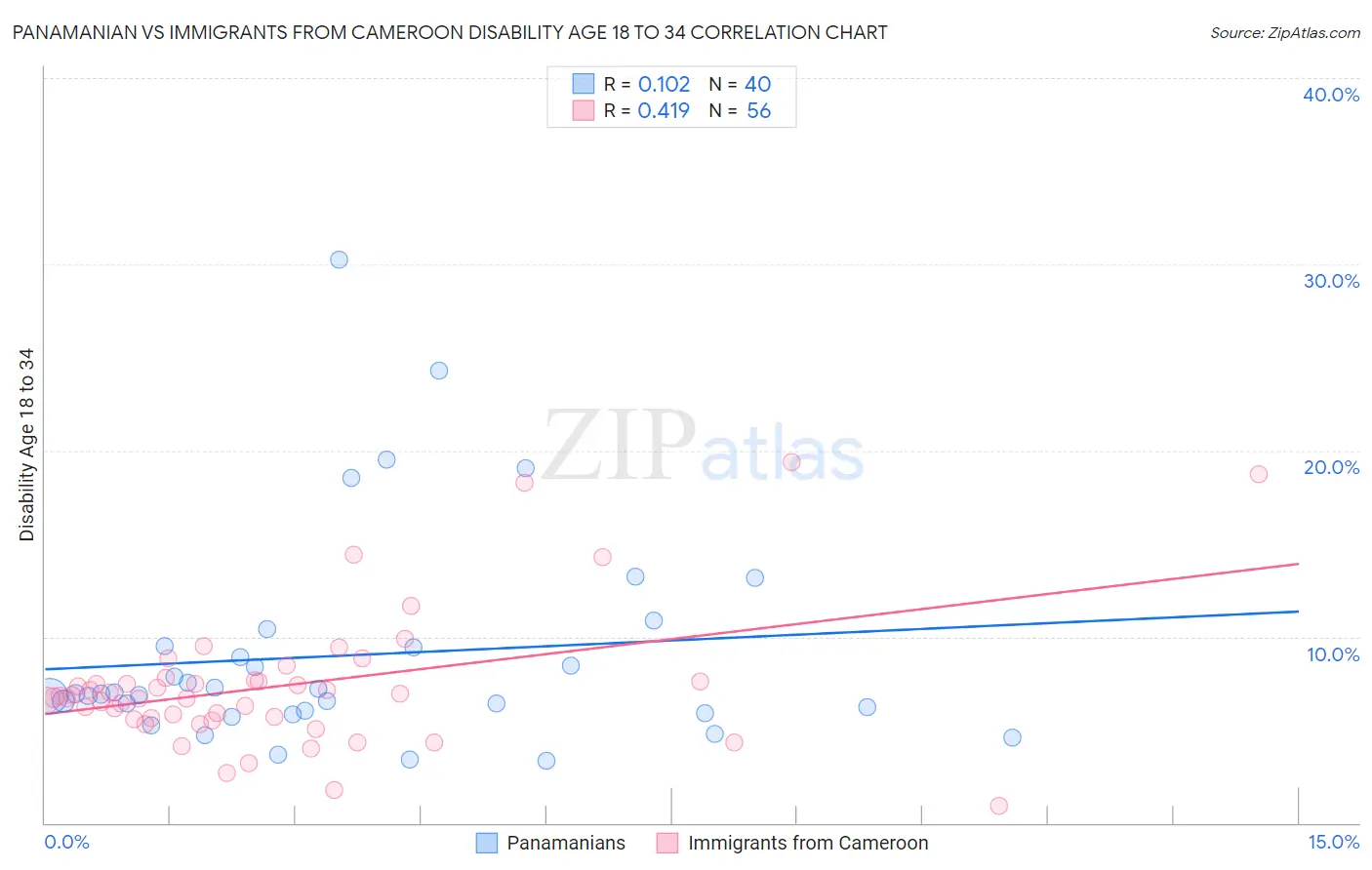 Panamanian vs Immigrants from Cameroon Disability Age 18 to 34