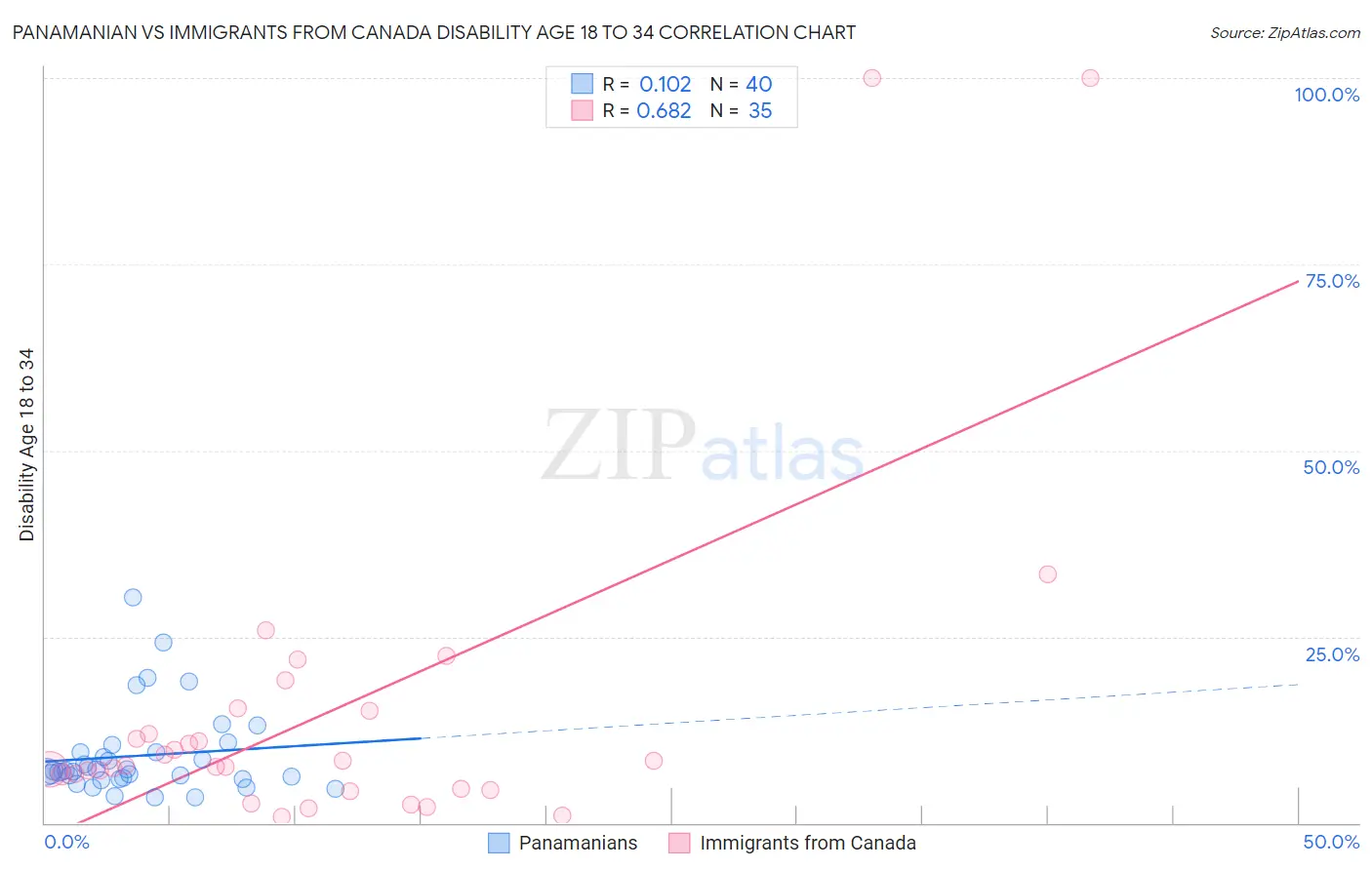 Panamanian vs Immigrants from Canada Disability Age 18 to 34