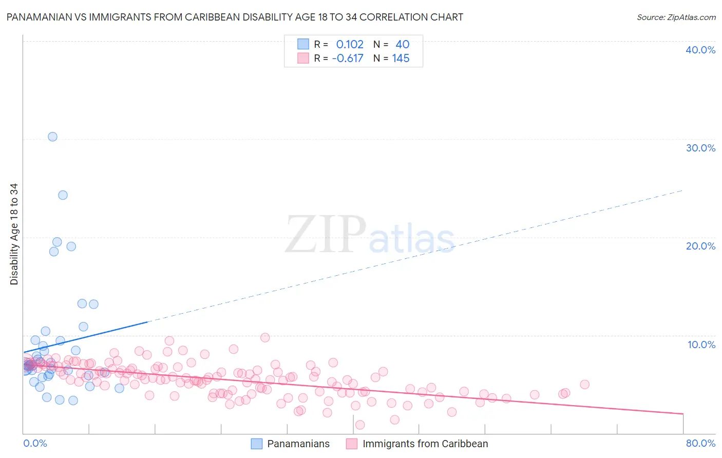 Panamanian vs Immigrants from Caribbean Disability Age 18 to 34