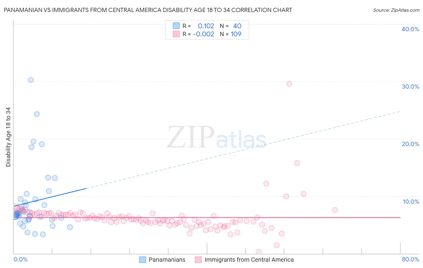 Panamanian vs Immigrants from Central America Disability Age 18 to 34