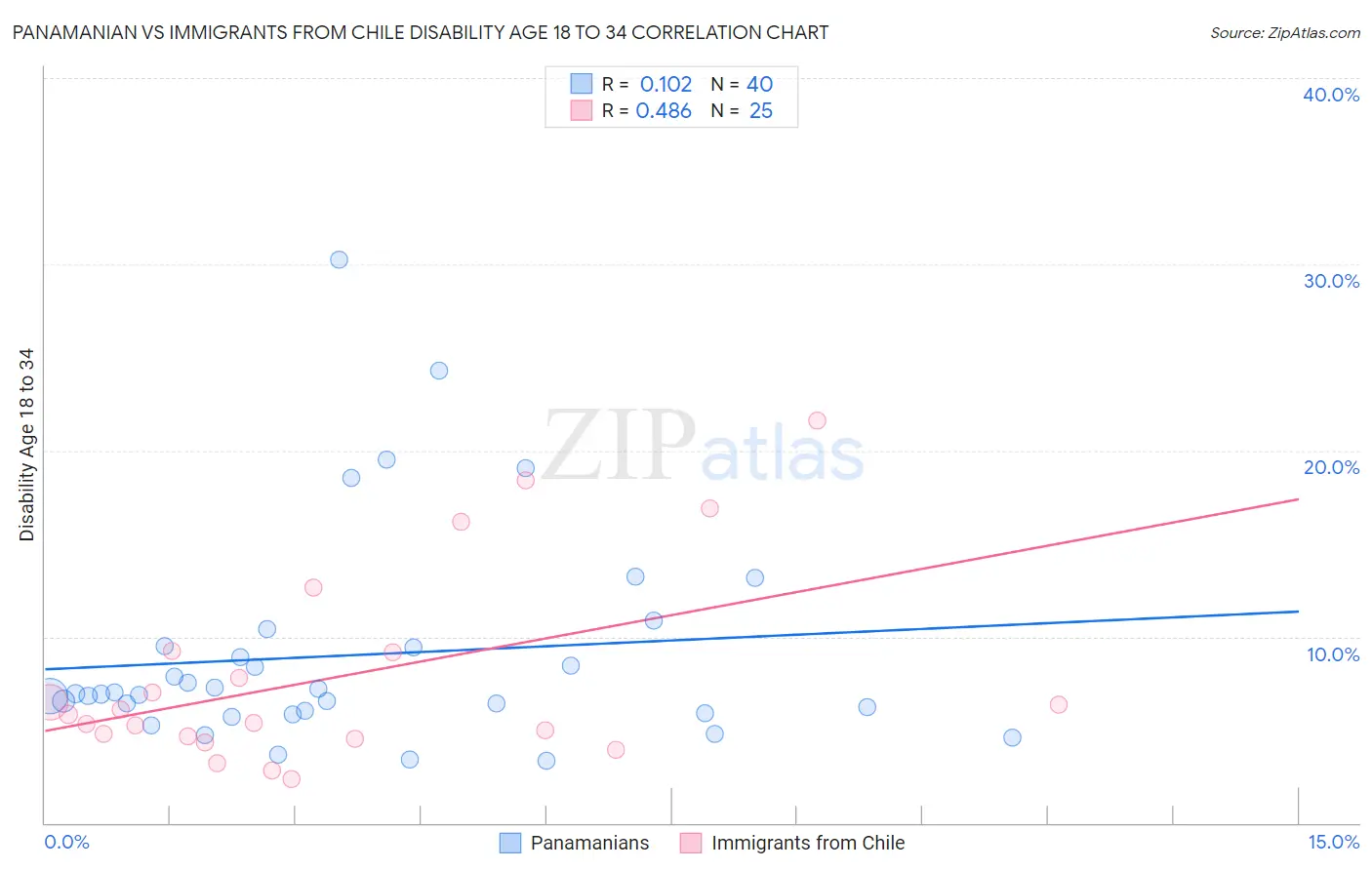 Panamanian vs Immigrants from Chile Disability Age 18 to 34
