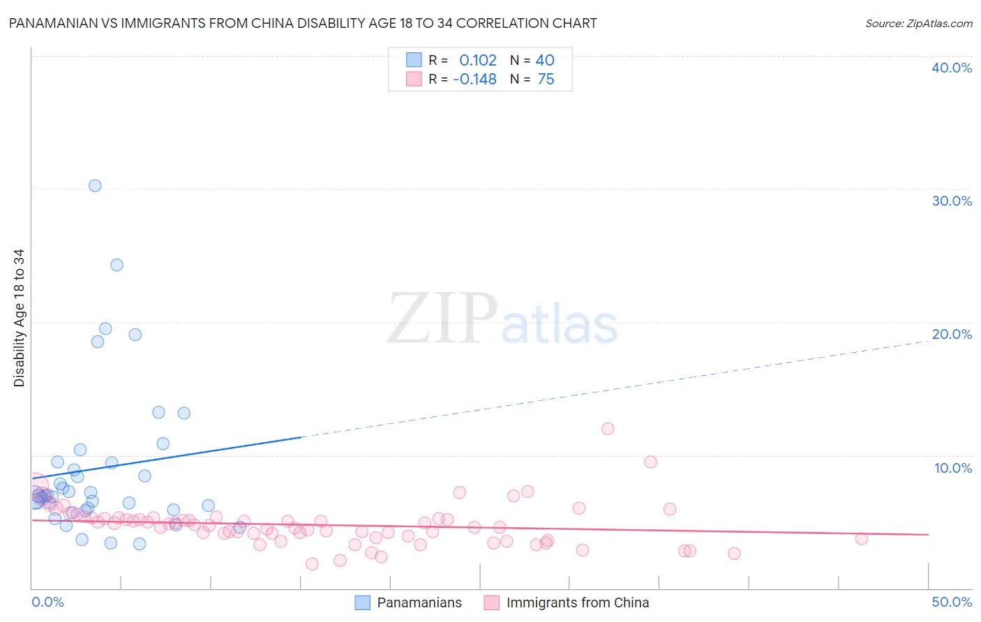 Panamanian vs Immigrants from China Disability Age 18 to 34