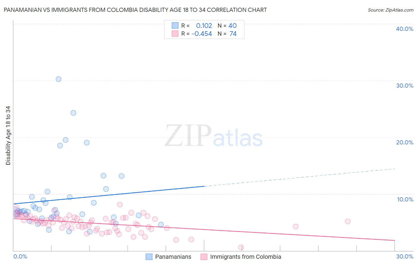 Panamanian vs Immigrants from Colombia Disability Age 18 to 34