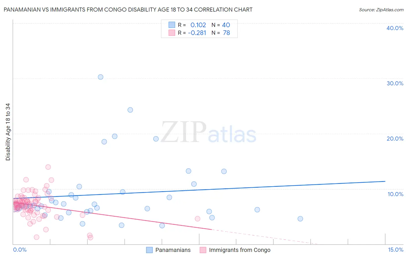 Panamanian vs Immigrants from Congo Disability Age 18 to 34