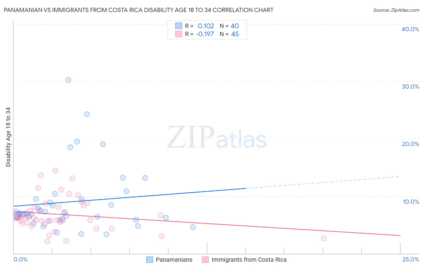 Panamanian vs Immigrants from Costa Rica Disability Age 18 to 34