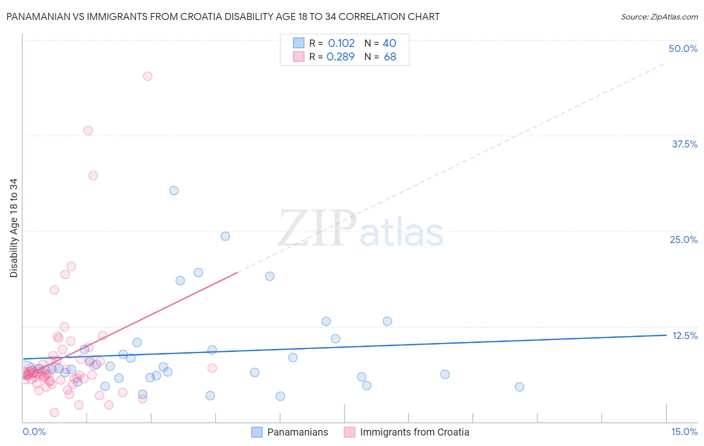 Panamanian vs Immigrants from Croatia Disability Age 18 to 34