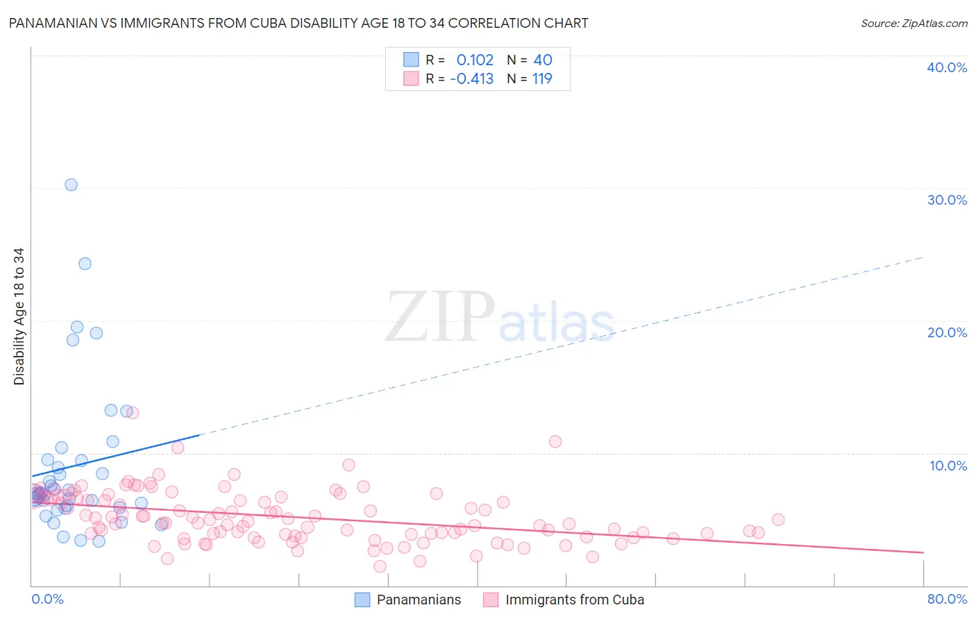 Panamanian vs Immigrants from Cuba Disability Age 18 to 34