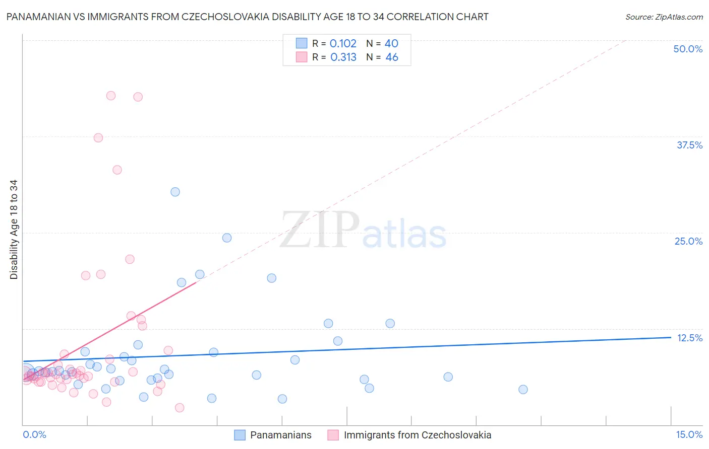 Panamanian vs Immigrants from Czechoslovakia Disability Age 18 to 34