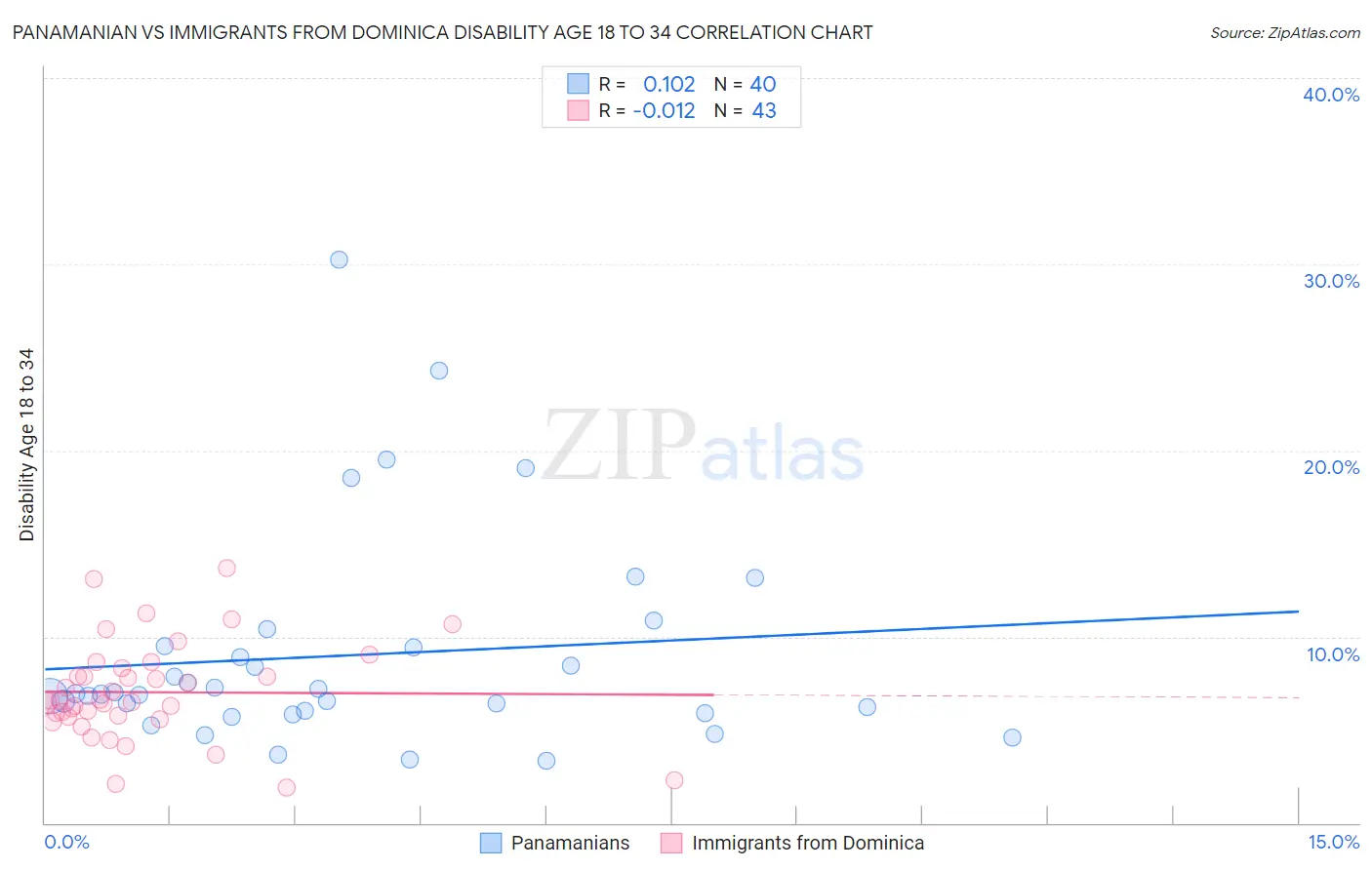 Panamanian vs Immigrants from Dominica Disability Age 18 to 34