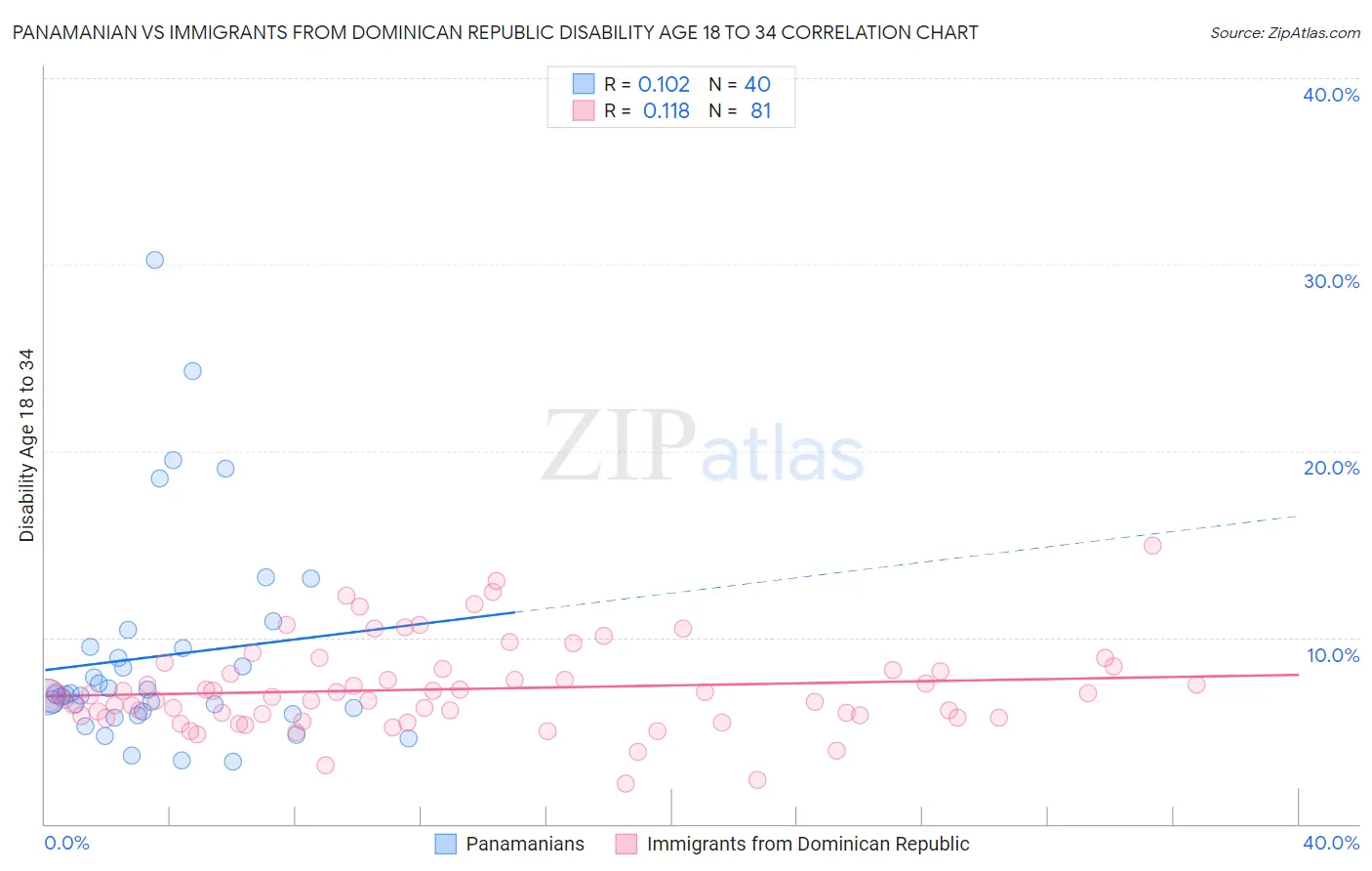 Panamanian vs Immigrants from Dominican Republic Disability Age 18 to 34