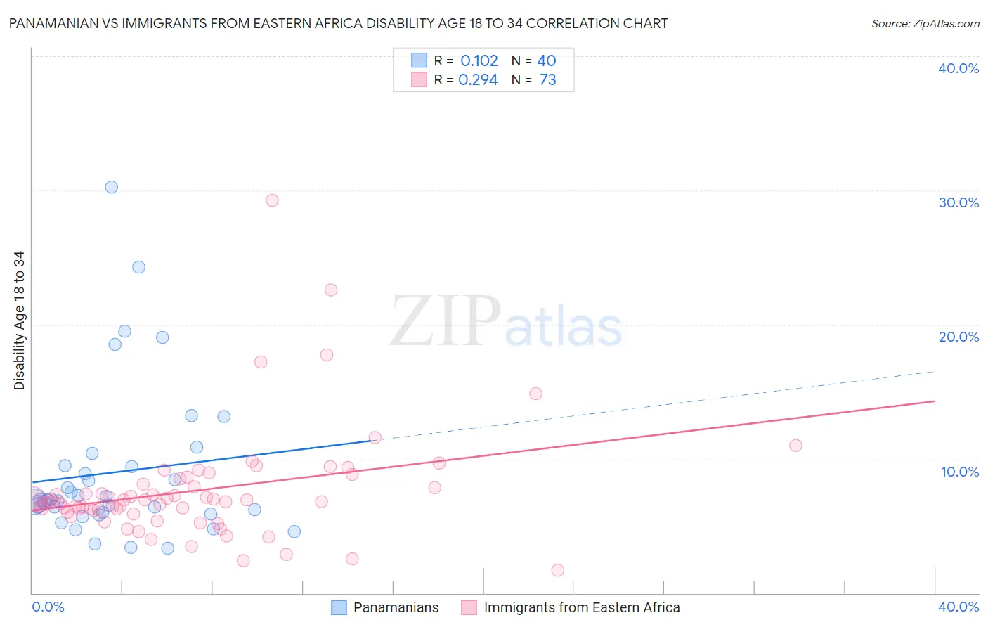Panamanian vs Immigrants from Eastern Africa Disability Age 18 to 34