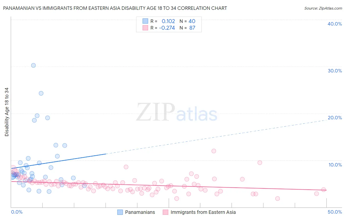 Panamanian vs Immigrants from Eastern Asia Disability Age 18 to 34