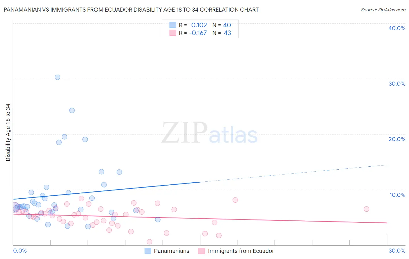 Panamanian vs Immigrants from Ecuador Disability Age 18 to 34