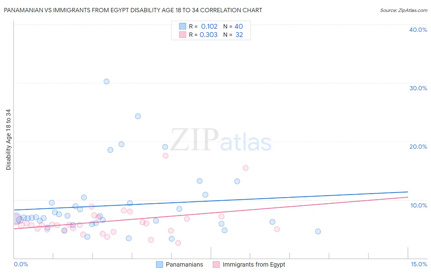 Panamanian vs Immigrants from Egypt Disability Age 18 to 34