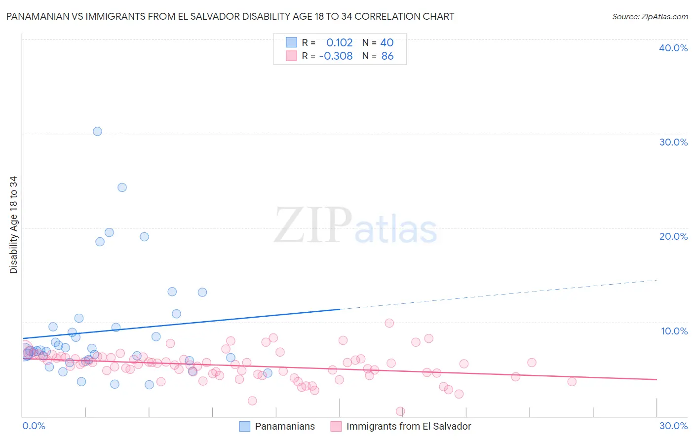 Panamanian vs Immigrants from El Salvador Disability Age 18 to 34