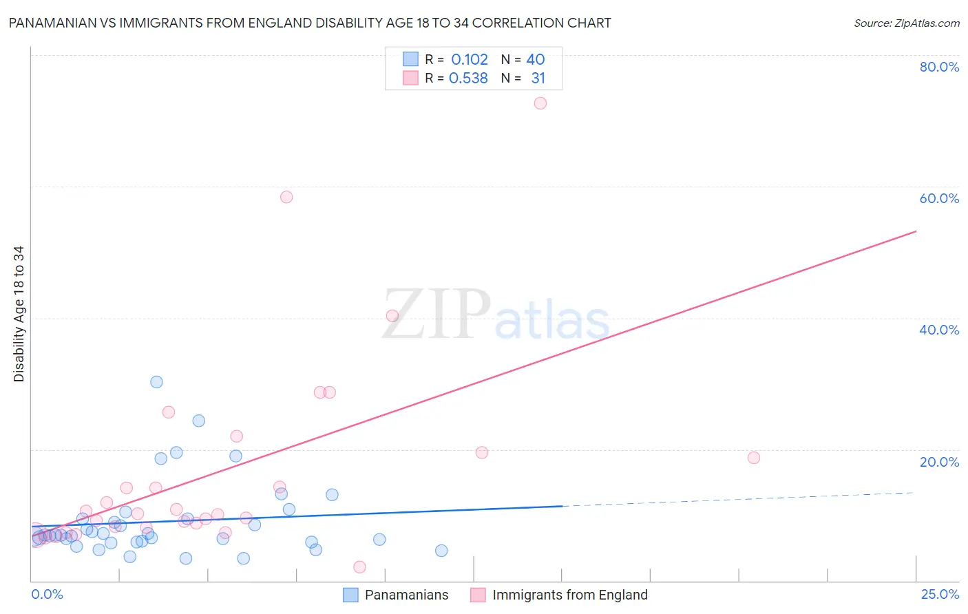 Panamanian vs Immigrants from England Disability Age 18 to 34