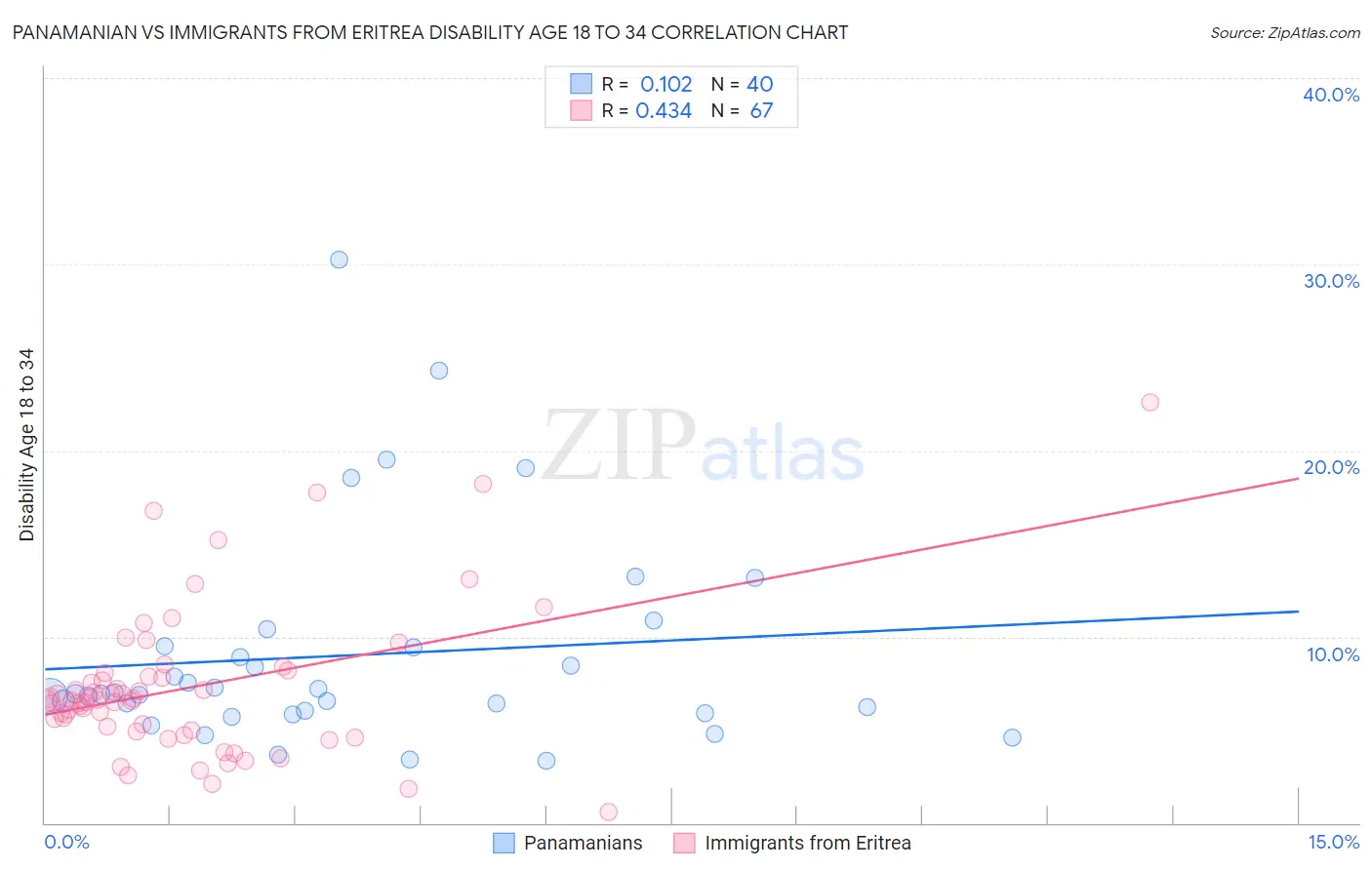 Panamanian vs Immigrants from Eritrea Disability Age 18 to 34
