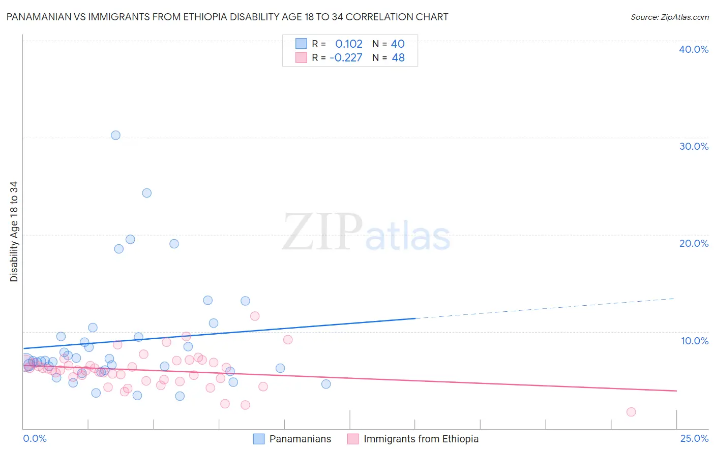 Panamanian vs Immigrants from Ethiopia Disability Age 18 to 34