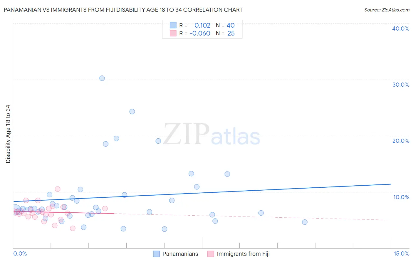 Panamanian vs Immigrants from Fiji Disability Age 18 to 34