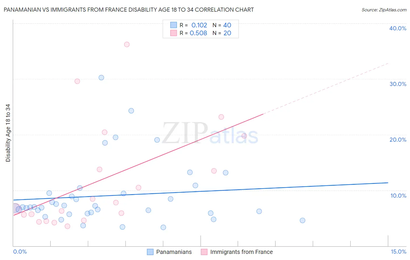 Panamanian vs Immigrants from France Disability Age 18 to 34