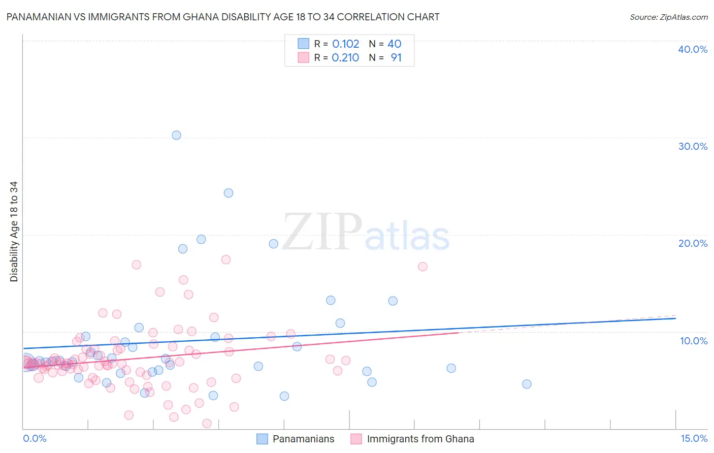 Panamanian vs Immigrants from Ghana Disability Age 18 to 34