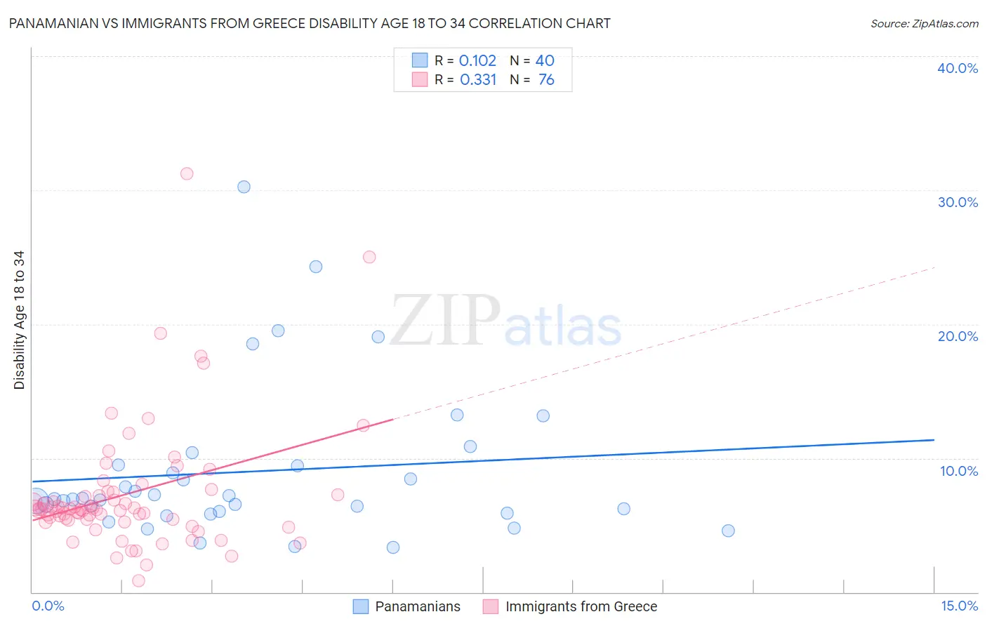 Panamanian vs Immigrants from Greece Disability Age 18 to 34