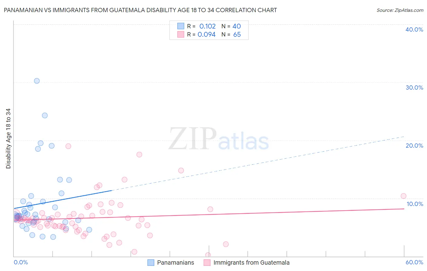 Panamanian vs Immigrants from Guatemala Disability Age 18 to 34