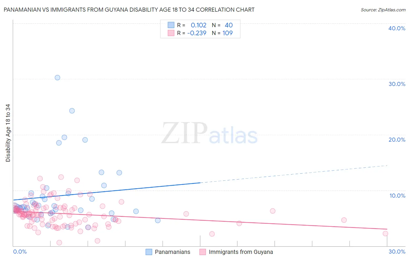Panamanian vs Immigrants from Guyana Disability Age 18 to 34