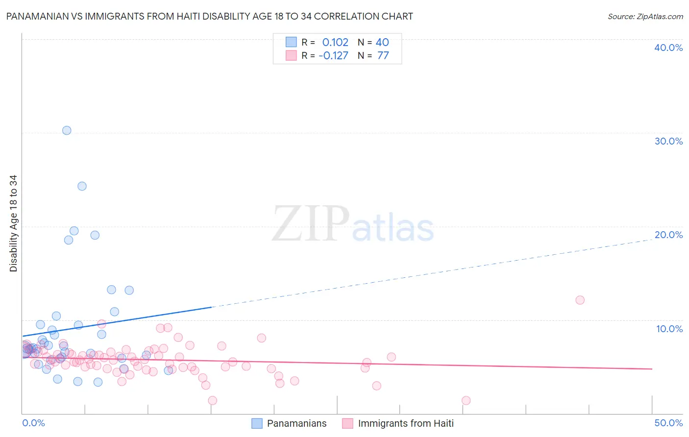 Panamanian vs Immigrants from Haiti Disability Age 18 to 34