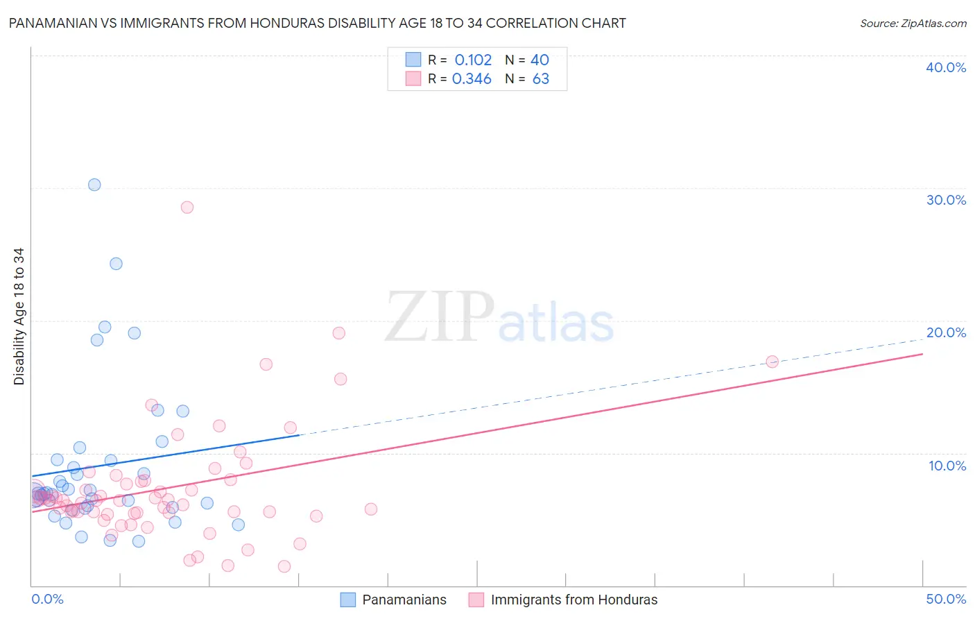 Panamanian vs Immigrants from Honduras Disability Age 18 to 34