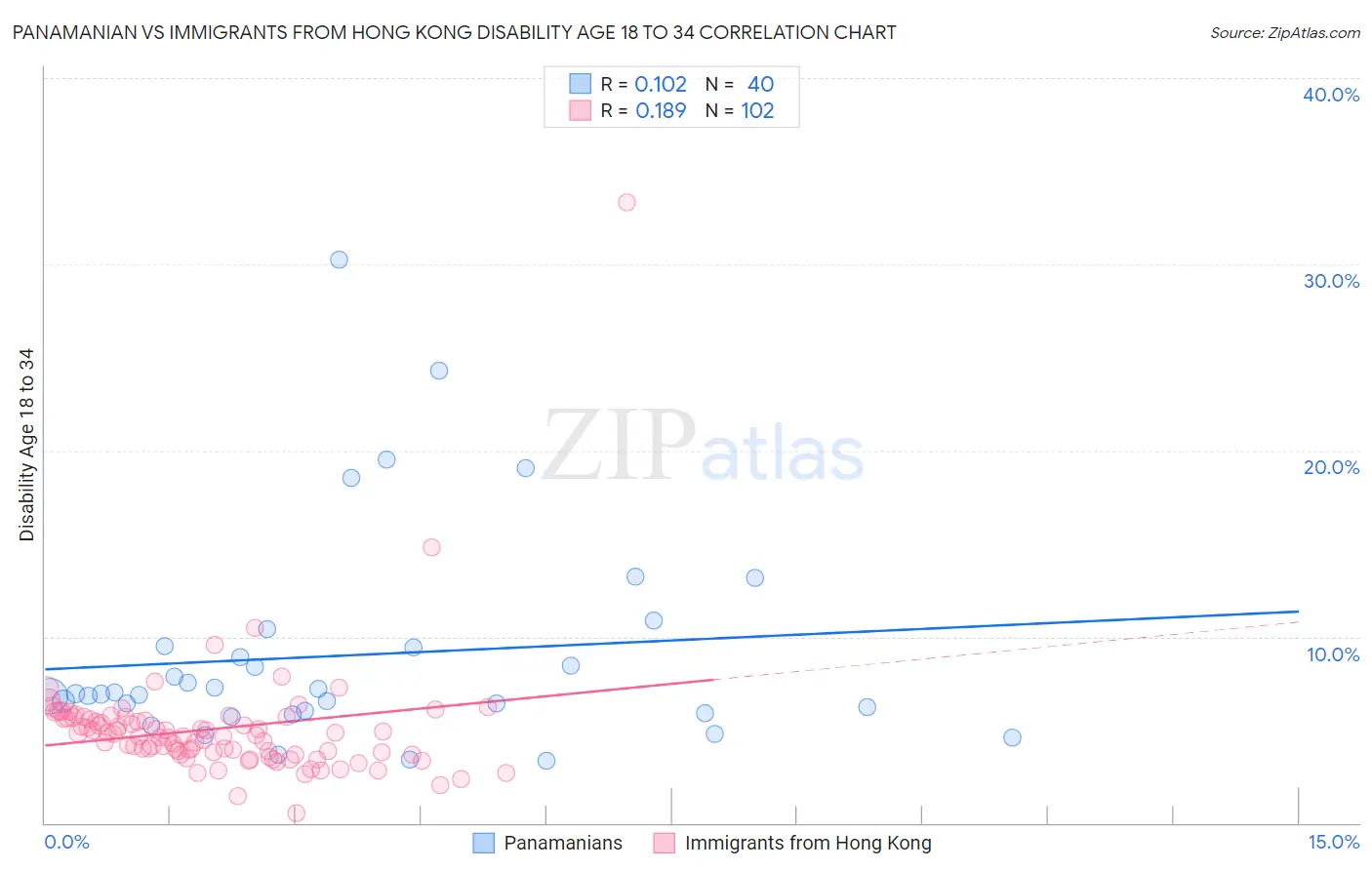 Panamanian vs Immigrants from Hong Kong Disability Age 18 to 34