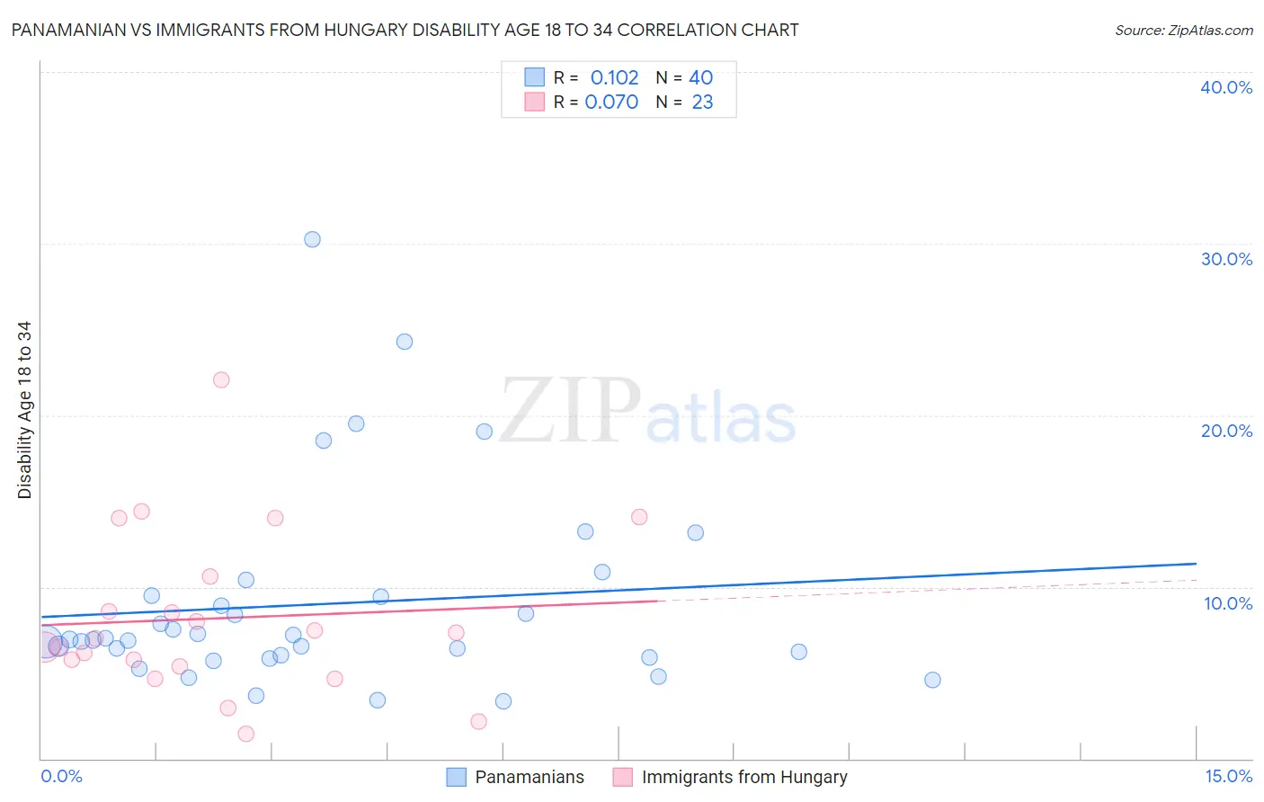 Panamanian vs Immigrants from Hungary Disability Age 18 to 34
