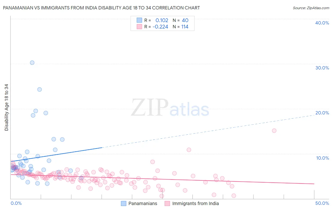 Panamanian vs Immigrants from India Disability Age 18 to 34