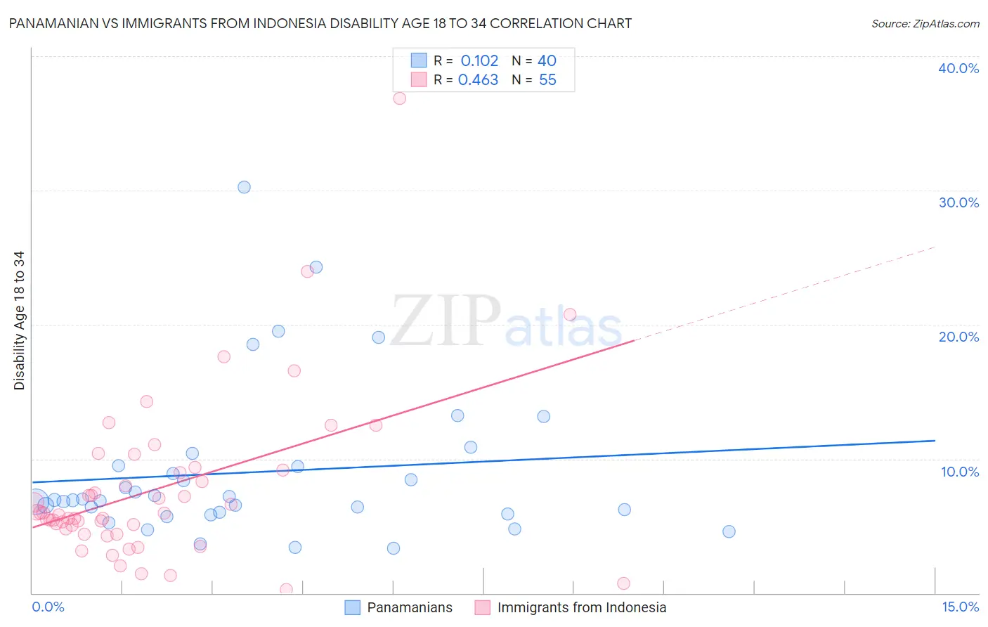 Panamanian vs Immigrants from Indonesia Disability Age 18 to 34