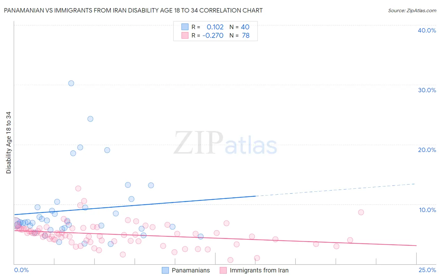 Panamanian vs Immigrants from Iran Disability Age 18 to 34
