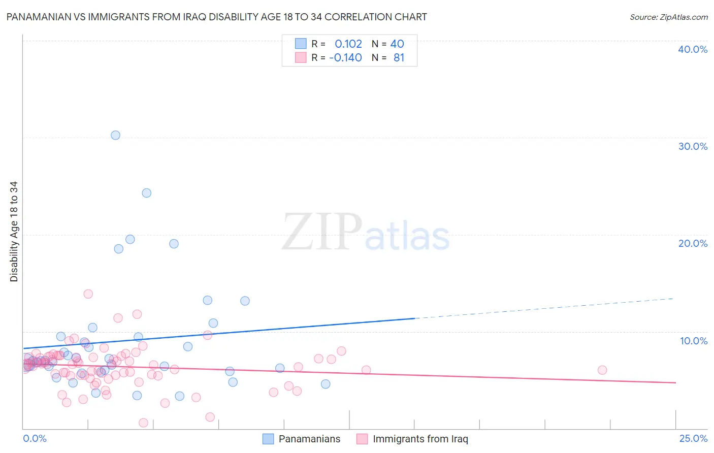 Panamanian vs Immigrants from Iraq Disability Age 18 to 34