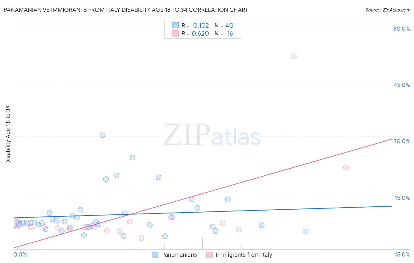Panamanian vs Immigrants from Italy Disability Age 18 to 34
