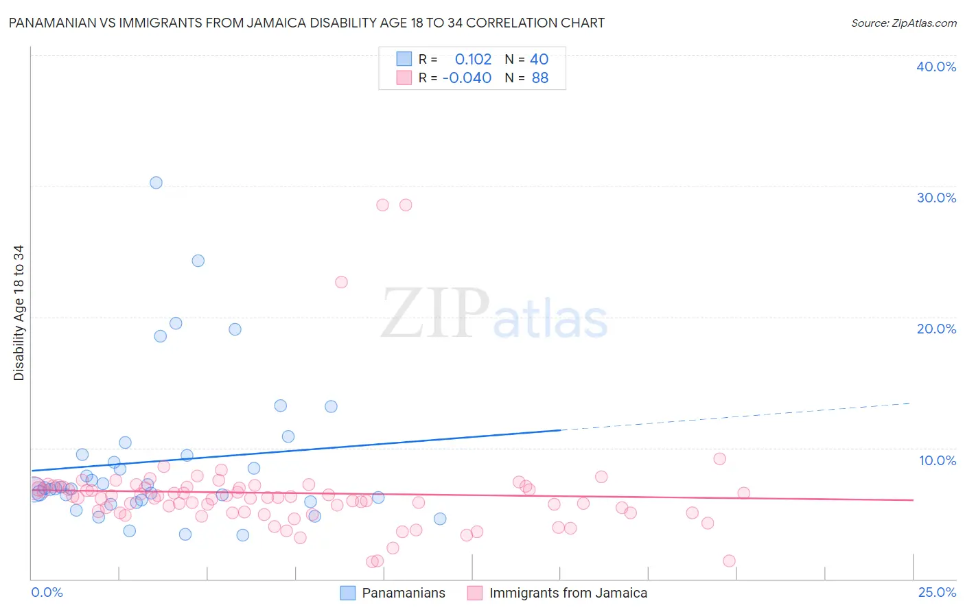 Panamanian vs Immigrants from Jamaica Disability Age 18 to 34