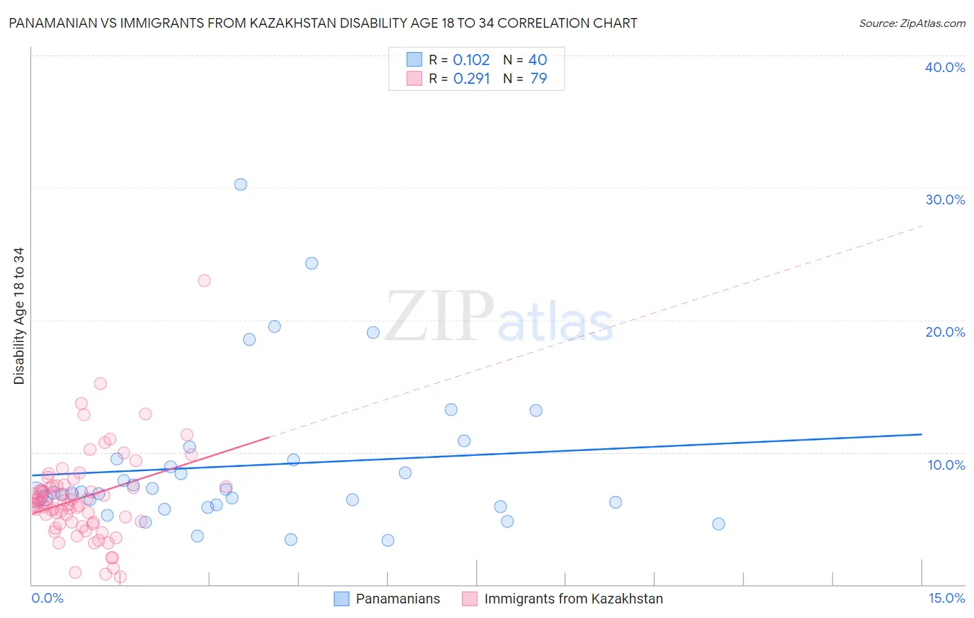 Panamanian vs Immigrants from Kazakhstan Disability Age 18 to 34