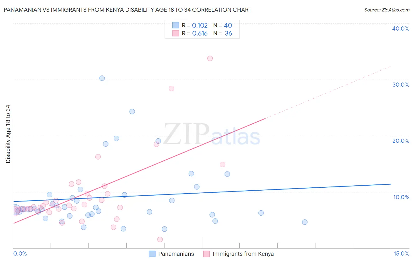 Panamanian vs Immigrants from Kenya Disability Age 18 to 34